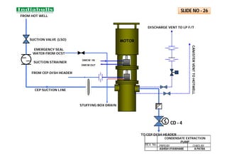 MOTOR
FROM HOT WELL
REV. No.
CONDENSATE EXTRACTION
PUMP
DISCHARGE VENT TO LP F/T
CANISTER
VENT
TO
HOTWELL
FROM CEP DISH HEADER
EMERGENCY SEAL
WATER FROM OCST
DMCW IN
TO CEP DISH HEADER
CEP SUCTION LINE
DMCW OUT
STUFFING BOX DRAIN
SUCTION VALVE (LSO)
SUCTION STRAINER
CD - 4
SLIDE NO - 26
PRPD BY CHKD BY
ASHISH VYAWHARE A PATRA
 