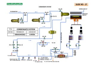 CD-37
CD-36
CD-35 CD-32
CD-33
CD-34
CD-30
CD-31
CD-29
CD-19 CD-14
CD-21
CD-23
CD-25
CD-27
GSC
CONDENSER
TO CST
MIN.
RECIRCULATION
TO DEAERATOR
LPH - 2
LPH-1
TO LPBP SPRAY,
EXHAUST HOOD &
TURBINE F/B SPRAY
FT
TT
PT
CD-7
CD-8
CD-9
AMMONIA HYDRAZINE
TO CEP STUFFING BOX SEALING
TO DMCW TANK
TO APRDS SPRAY
TO ATM
CONDENSATE SYSTEM
CEP-B CEP-A
DRAIN
COOLER
CD-28
PROVISION FOR
WET STEAM WASHING
NORMAL MAKE UP
EMERGENCY
MAKE UP
LPH - 2
TITLE CONDENSATE SYSTEM
REV NO. PREPARED BY CHECKED BY
KIRAN BHOSALE A PATRA
SLIDE NO - 27
 