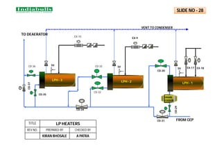 LPH - 1
LPH - 2
TO DEAERATOR
FROM CEP
VENT TO CONDENSER
SV
SV
SV
CD-31
CD-30
CD-32
CD-33
CD-34
CD-35
CD-36
CD-37
EX-10
EX-9
EX-17 EX-18
LPH - 3
LPH - 1
LPH - 2
TITLE LP HEATERS
REV NO. PREPARED BY CHECKED BY
KIRAN BHOSALE A PATRA
SLIDE NO - 28
DRAIN
COOLER
DRAIN
COOLER
CD-29
 