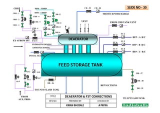 W
W
DR-6
AS-7
AS-2
DR - 36
CD - 39
DR - 38
DEAERATOR
FEED STORAGE TANK
VENT
BFP – A R/C
BFP – B R/C
FROM CBD TANK VENT
INITIAL FILLING
TO UNIT FLASH TANK
FROM
AUX. PRDS
BFP SUCTIONS
FROM CEP DISCHARGE
TO LP FLASH TANK
HPH – 5 DRIP
HPH – 6 DRIP
CRH - 5
AS-5
BFP – C R/C
EX-11
CRH
FC-3
FC-6
FC-9
FC-2
FC-5
FC-8
HYDRAZINE DOSING
AMMONIA DOSING
CD - 38
DR - 37
DR - 39
EX 4 FROM IPT
CRH - 4
CRH - 6
CRH – 1
CRH – 2
CRH – 3
AS-8
AS-1
AS-3
DR-7
DR-5
DR-4
DR-13
DR-14
DR-12
DR-11
TITLE DEAERATOR & FST CONNECTIONS
REV NO. PREPARED BY CHECKED BY
KIRAN BHOSALE A PATRA
SLIDE NO - 30
 