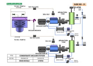 MOTOR
TO VAC. PUMP-A
TO ATM.
FROM
OCST
RECIRCULATION
PUMP
. .
.
S
S
SOL VLV
SOL VLV
SUC VLV (LSO)
SEPARATION
TANK
WATER COOLER
VACUUM PUMP-A
ACW IN
VACUUM BREAKER
MOTOR
S
SOL VLV SEPARATION
TANK
W
W
SUC VLV (LSO)
TO VAC. PUMP-B
ACW OUT
WATER COOLER
ACW IN
VACUUM PUMP-B
FROM
DMCW
S
FROM
DMCW
RECIRCULATION
PUMP
ACW OUT
TITLE CONDENSATE VACUUM SYSTEM
REV NO. PREPARED BY CHECKED BY
KIRAN BHOSALE A PATRA
SLIDE NO - 31
CONDENSOR
 
