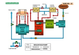 .
BOOSTER
PUMP
BOILER
FEED
PUMP
HYDRAULIC
COUPLING
M
M
M
SCOOP
MOTOR
FC1
DMCW IN
LUB OIL
COOLER
SEAL COOLER
Recirc to DEA
DMCW OUT
DEAREATOR
TO BRGS
FD4
SUC-VLV
DMCW
WORKING OIL
COOLER
S
To BFP DSH HDR
TITLE BOILER FEED PUMP
REV NO. PREPARED BY CHECKED BY
KIRAN BHOSALE
SLIDE NO - 32
A PATRA
 