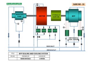 BOOSTER
PUMP MOTOR
HYDRAULIC
COUPLING BFP
DMCW INLET
DMCW OUTLET
TI
TI
TI
TI
TI
MECHANICAL
SEAL COOLER
TITLE BFP SEALING AND COOLING SYSTEM
REV NO. PREPARED BY CHECKED BY
KIRAN BHOSALE A PATRA
SLIDE NO - 33
TI
 