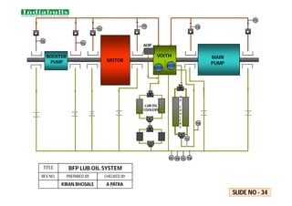 MOTOR
BOOSTER
PUMP
MAIN
PUMP
VOITH
AOP
W
O
C
O
O
L
E
R
S
LUB OIL
COOLERS
PI PS TI
TI
TS
TS
TI
TI
TI
TI
TI
TI
MOP
WOP
TITLE BFP LUB OIL SYSTEM
REV NO. PREPARED BY CHECKED BY
KIRAN BHOSALE A PATRA
SLIDE NO - 34
 