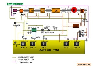MAIN OIL TANK
OIL COOLER
OTCV OIL FILTER
AOP - 1 AOP - 2 EOP - 1 JOP - 1 JOP - 2
AC AC AC
DC DC
INJECTOR
I
INJECTOR
II
SOST
FROM
EXC. BRG.
MOP
HPT IPT LPT G
JACKING OIL LINE
OVEF-1
OVEF-2
TI TI PT
TT
PI
PI PI PI PI PI
PI
PS
6 NO.S
3 NO.S
TT
SLIDE NO - 35
LUB OIL SUPPLY LINE
LUB OIL RETURN LINE
DMCW
E
 