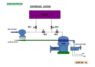 HEATER
MAB
BV1 BV2
BV3 BV4
FEED PUMP
DIRTY OIL INLET
CLEAN OIL OUTLET
ANTI FLOOD TANK
SD1
SD2
CENTRIFUGE SYSTEM
SLIDE NO - 36
 