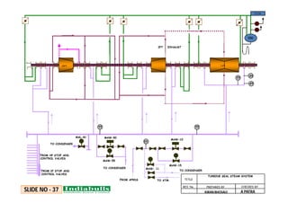 MAW-10
MAW-15
TO CONDENSER
MAW-50
MAW-55
HPT LPT
FROM HP STOP AND
CONTROL VALVES
FROM IP STOP AND
CONTROL VALVES
MAL-81
IPT EXHAUST
FROM APRDS
TO CONDENSER
TO ATM.
MAW- 11
TO CONDENSER
PREPARED BY CHECKED BY
REV. No.
TITLE
KIRAN BHOSALE
.
TURBINE SEAL STEAM SYSTEM
TT TT
TT
PT
PT
TT
GSC
Ex fan
SLIDE NO - 37 A PATRA
 