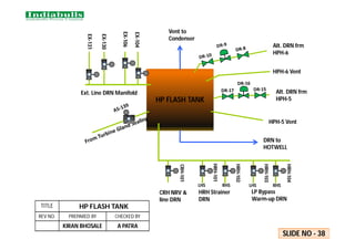 HP FLASH TANK
EX-104
EX-106
EX-130
EX-131
Vent to
Condenser
Alt. DRN frm
HPH-6
HPH-6 Vent
Alt. DRN frm
HPH-5
Ext. Line DRN Manifold
HPH-5 Vent
HRH Strainer
DRN
CRH NRV &
line DRN
LHS RHS
LP Bypass
Warm-up DRN
LHS RHS
HRH-101
HRH-102
CRH-101
HRH-103
HRH-104
DRN to
HOTWELL
TITLE HP FLASH TANK
REV NO. PREPARED BY CHECKED BY
KIRAN BHOSALE A PATRA
SLIDE NO - 38
 