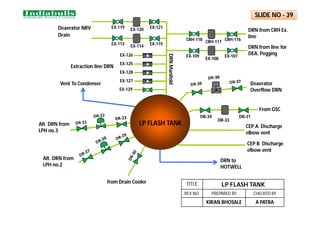 Deaerator NRV
Drain
EX-125
EX-128
EX-127
EX-129
Vent To Condenser
DR-33
DR-34 DR-31
From GSC
LP FLASH TANK CEP A Discharge
elbow vent
CEP B Discharge
elbow vent
Deaerator
Overflow DRN
Extraction line DRN
EX-126
EX-119 EX-120 EX-121
EX-113 EX-114 EX-115
CRH-118 CRH-117 CRH-116
EX-109 EX-107
DRN from CRH Ex.
line
DRN from line for
DEA. Pegging
EX-108
DRN to
HOTWELL
Alt. DRN from
LPH no.3
Alt. DRN from
LPH no.2
from Drain Cooler
DRN
Manifold
TITLE LP FLASH TANK
REV NO. PREPARED BY CHECKED BY
KIRAN BHOSALE A PATRA
SLIDE NO - 39
 