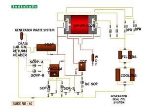 LUB OIL
RETURN
HEADER
SOVP-B
SOVP-A
SOP-1 SOP-2
DC SOP
VACCUM
TANK
IOT
W
O
T
COOLERS
FILTERS
DPR DPR
SOST
GENERATOR
.
GENERATOR
SEAL OIL
SYSTEM
GENERATOR WASTE SYSTEM
DRAIN
SLIDE NO - 40
 