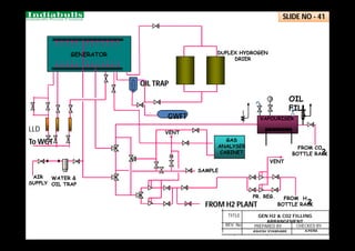 GENERATOR DUPLEX HYDROGEN
DRIER
GAS
ANALYSER
CABINET
SAMPLE
VENT
FROM H
BOTTLE RACK
PR. REG.
VENT
WATER &
OIL TRAP
AIR
SUPPLY
FROM CO
BOTTLE RACK
2
2
WWWWWW
VAPOURISER
OIL
FILL
W
W
.
.
GWFT
To WOT
OIL TRAP
FROM H2 PLANT
W
LLD
PREPARED BY CHECKED BY
REV. No.
ASHISH VYAWHARE A.PATRA
GEN H2 & C02 FILLING
ARRANGEMENT
SLIDE NO - 41
TITLE
 