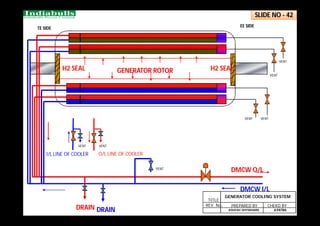 DMCW O/L
DMCW I/L
TE SIDE
EE SIDE
VENT
VENT
VENT
VENT
H2 SEAL H2 SEAL
GENERATOR ROTOR
DRAIN DRAIN
VENT
VENT VENT
I/L LINE OF COOLER O/L LINE OF COOLER
PREPARED BY CHEKD BY
REV. No.
TITLE
ASHISH VHYWHARE A PATRA
GENERATOR COOLING SYSTEM
SLIDE NO - 42
 