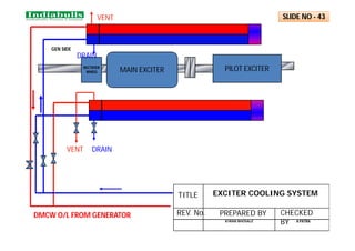 MAIN EXCITER PILOT EXCITER
DMCW O/L FROM GENERATOR
GEN SIDE
RECTIFIER
WHEEL
VENT DRAIN
DRAIN
VENT
PREPARED BY CHECKED
BY
REV. No.
TITLE
KIRAN BHOSALE A PATRA
EXCITER COOLING SYSTEM
SLIDE NO - 43
 