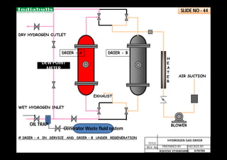 EXHAUST
WET HYDROGEN INLET
DRY HYDROGEN OUTLET
DRIER - A DRIER - B
# DRIER – A IN SERVICE AND DRIER – B UNDER REGENERATION
Generator Waste fluid system
OIL TRAP
PREPARED BY CHECKED BY
REV. No.
TITLE
ASHISH VYAWHARE A PATRA
HYDROGEN GAS DRIER
SLIDE NO - 44
DEW POINT
METER
DEW POINT
METER
H
E
A
T
E
R
AIR SUCTION
BLOWER
 