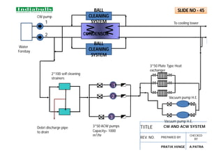 CONDENSOR
W
W
BALL
CLEANING
SYSTEM
BALL
CLEANING
SYSTEM
2*100 self cleaning
strainers
CW pump
3*50 Plate Type Heat
exchanger
Vacuum pump H.E.
3*50 ACW pumps
To cooling tower
1
2
3
Debri discharge pipe
to drain
Vacuum pump H.E.
Capacity= 1000
m3/hr
Water
Forebay
1
2
SLIDE NO - 45
CW AND ACW SYSTEM
TITLE
REV. NO. PREPARED BY
CHECKED
BY
PRATIK HINGE A.PATRA
 