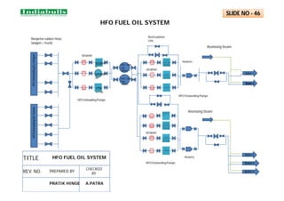 Boiler 1
Boiler 2
Atomising Steam
strainer
HFO TANK
Cap-
2000m3
HFO TANK
Cap-
2000m3
Recirculation
Line
Neoprine rubber Hose
(wagon + truck)
2x150m3/
hr
2x150m3
/hr
2*50
m3/hr
HFO Unloading Pumps
HFO Forwording Pumps
Heaters
HFO
Unloading
B
y
Wagon
strainer
SLIDE NO - 46
HFO FUEL OIL SYSTEM
HFO FUEL OIL SYSTEM
TITLE
REV. NO. PREPARED BY
CHECKED
BY
PRATIK HINGE A.PATRA
HFO
Unloading
By
Tanker
Boiler 4
Boiler 5
Boiler 3
HFO Forwording Pumps
Heaters
strainer
Atomising Steam
 