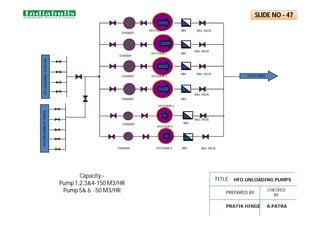 HFO
UNLOADING
BY
WAGON
TO HFO TANKS
STRAINER
HFO PUMP-5
NRV
SLIDE NO - 47
STRAINER
STRAINER
STRAINER
STRAINER
HFO PUMP-2
HFO PUMP-1
HFO PUMP-3
HFO PUMP-6
NRV
NRV
NRV
NRV
BALL VALVE
BALL VALVE
BALL VALVE
BALL VALVE
BALL VALVE
Capacity:-
Pump 1,2,3&4-150 M3/HR
Pump 5& 6 -50 M3/HR
HFO UNLOADING PUMPS
TITLE
PREPARED BY
CHECKED
BY
PRATIK HINGE A.PATRA
HFO PUMP-4
STRAINER BALL VALVE
NRV
HFO
UNLOADING
BY
TANKER
 