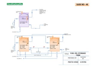 RETURN LINE
FROM BOILER & PUMP
(TERMINAL POINT 1M
OUTSIDE LDO
FORWARDING PUMP
HOUSE)
FROM LDO
UNLODING
PUMP
TO LDO
FORWARDING
PUMP
TO OIL DRAIN PIT
LDO STORAGE TANK
CAP:- 1000 KL
RETURN LINE
FROM BOILER & PUMP
FROM HFO
UNLODING
PUMP
TO HFO
FORWARDING
PUMP
GRAVITY TRANSFER LINE
TO OIL DRAIN PIT
TI TI
HEATING STEAM
HFO STORAGE TANK-1
CAP : 2000 KL
DIA. : 16 Mtr
HEIGHT: 12 Mtr
SLIDE NO - 48
HFO STORAGE TANK-1
CAP : 2000 KL
DIA. : 16 Mtr
HEIGHT: 12 Mtr
LEVEL
TRANSMITTER LEVEL
TRANSMITTER
FLAME ARRESTOR
VENT
FLAME ARRESTOR
VENT
TO OIL DRAIN PIT
LEVEL
TRANSMITTER
FLAME ARRESTOR
VENT
FUEL OIL STORAGE
TANK
TITLE
PREPARED BY
CHECKED
BY
PRATIK HINGE A.PATRA
 