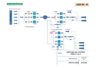 Boiler 1
Boiler 2
Recirculation Line
Neoprine rubber Hose (5 nos.)
strainers
r
LDO TANK
Cap-
1000m3
(1 nos.)
LDO Unloading Pumps
LDO Forwarding Pumps
LDO
Unloading
Bay
strainers
Atomising Air
2x25m3/hr
10m3/hr
SLIDE NO - 49
LDO FUEL OIL SYSTEM
FOR U-1 & 2
TITLE
PREPARED BY
CHECKED
BY
PRATIK HINGE A.PATRA
Boiler 3
Boiler 4
Boiler 5
strainers
Atomising Air
 