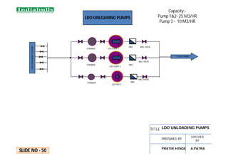 LDO
UNLOADING
STATION
TO LDO TANKS
STRAINER
LDO PUP-3
NRV
SLIDE NO - 50
STRAINER
STRAINER
LDO PUMP-1
LDO PUMP-2
NRV
NRV
BALL VALVE
BALL VALVE
BALL VALVE
Capacity:-
Pump 1&2- 25 M3/HR
Pump 3 - 10 M3/HR
LDO UNLOADING PUMPS
LDO UNLOADING PUMPS
TITLE
PREPARED BY
CHECKED
BY
PRATIK HINGE A.PATRA
 