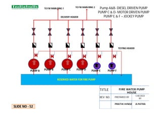 RESERVED WATER FOR FIRE PUMP
PUMP B PUMP C PUMP E
PUMP D PUMP F
PUMP A
TO FW MAIN RING 1
TO FW MAIN RING 2
DELIVERY HEADER
TESTING HEADER
Pump A&B- DIESEL DRIVEN PUMP
PUMP C & D- MOTOR DRIVEN PUMP
PUMP E & F – JOCKEY PUMP
SLIDE NO - 52
FIRE WATER PUMP
HOUSE
TITLE
REV. NO. PREPARED BY
CHECKED
BY
PRATIK HINGE A.PATRA
 