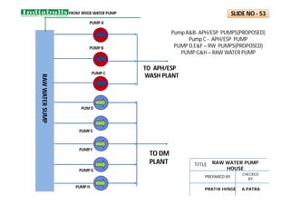 FROM RIVER WATER PUMP
TO APH/ESP
WASH PLANT
.
.
TO DM
PLANT
PUMP A
PUMP B
PUMP C
RAW
WATER
SUMP
SLIDE NO - 53
PUMP H
PUMP G
PUMP F
PUMP E
PUM D
Pump A&B- APH/ESP PUMPS(PROPOSED)
Pump C - APH/ESP PUMP
PUMP D,E&F – RW PUMPS(PROPOSED)
PUMP G&H – RAW WATER PUMP
RAW WATER PUMP
HOUSE
TITLE
PREPARED BY
CHECKED
BY
PRATIK HINGE A.PATRA
 
