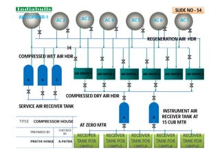 AIR COPRESR-1
AC 2 AC 3 AC 4 AC 5 AC 6 AC 7
A B C
SERVICE AIR RECEIVER TANK
AIR DRIYER 1
A B
COMPRESSED WET AIR HDR
REGENERATION AIR HDR
INSTRUMENT AIR
RECEIVER TANK AT
15 CUB MTR
AT ZERO MTR
COMPRESSED DRY AIR HDR
SLIDE NO - 54
COMPRESSOR HOUSE
TITLE
PREPARED BY
CHECKED
BY
PRATIK HINGE A.PATRA
AIR DRIYER 2 AIR DRIYER 3 AIR DRIYER 4 AIR DRIYER 6
AIR DRIYER 5
 