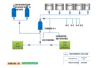 A B
INSTRUMENT AIR
RECEIVER TANK 15
CUB MTR
BOILR1 BOILR 2 BOILR 3 BOILR 4 BLR
5
TURBINE U-1
CO2 PURGING
GENERATOR
AIR TIGHTNES
U-2 U-3 U-4 U-5
SLIDE NO - 55
INSTRUMENT AIR LINE
TITLE
PREPARED BY
CHECKED
BY
PRATIK HINGE A.PATRA
A
 