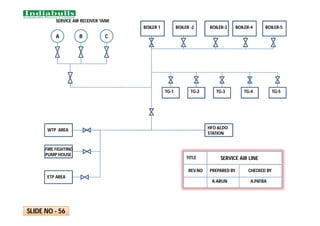 BOILER 1 BOILER -2 BOILER-3 BOILER-4 BOILER-5
TG-1 TG-2 TG-3 TG-4 TG-5
HFO &LDO
STATION
WTP AREA
FIRE FIGHTING
PUMP HOUSE
ETP AREA
A B C
SERVICE AIR RECEIVER TANK
SERVICE AIR LINE
TITLE
PREPARED BY CHECKED BY
A.ARUN A.PATRA
REV.NO
SLIDE NO - 56
 