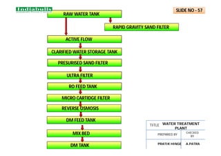 RAW WATER TANK
RAPID GRAVITY SAND FILTER
ACTIVE FLOW
CLARIFIED WATER STORAGE TANK
PRESURISED SAND FILTER
ULTRA FILTER
RO FEED TANK
REVERSE OSMOSIS
DM FEED TANK
MIX BED
DM TANK
SLIDE NO - 57
WATER TREATMENT
PLANT
TITLE
PREPARED BY
CHECKED
BY
PRATIK HINGE A.PATRA
MICRO CARTIDGE FILTER
 