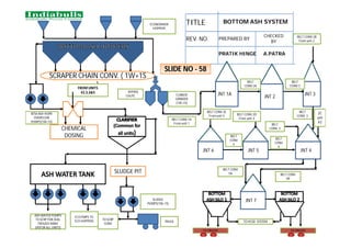 SCRAPER CHAIN CONV. ( 1W+1S
)
BYPASS
CHUTE
FROM UNITS
#2,3,4&5
CLINKER
GRINDER
(1W+1S)
CHEMICAL
DOSING
SLUDGE PIT
TRUCK
TO SCRP
CONV
ASH WATER PUMPS
TO SCRP FDR,SEAL
TROUGH MAKE
UP(FOR ALL UNITS)
ECO PMPS TO
ECO HOPPERS
JNT 1A JNT 3
JNT 4
TO TRUCKS
ECONOMISER
HOPPERS
BTM ASH HOPR
OVERFLOW
PUMPS(1W+1S)
SLUDGE
PUMPS(1W+1S)
BELT CONV 1A
From unit 1
JNT 2
BELT
CONV 2A
BELT
CONV 3
BELT
CONV 3
JNT 5
BELT CONV 2B
From unit 2
BELT
CONV 3
JNT 6
JNT 7
TO HCSD SYSTEM
TO TRUCKS
BELT
CONV
4
BELT
CONV
4
BELT CONV 2E
From unit 5
BELT CONV
5B
BELT CONV
5A
BELT CONV 2D
From unit 4
2C
unt
#3
BOTTOM ASH SYSTEM
TITLE
REV. NO. PREPARED BY
CHECKED
BY
PRATIK HINGE A.PATRA
SLIDE NO - 58
 