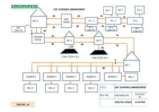 CHP SCHEMATIC ARRANGEMENT
SLIDE NO - 60
WT-3
WT-2
WT-1
TH-2
TH – 1
1A
1B
2A
1B
TH – 3
1A
2B
PENT
HOUSE
6A
2B
JNT-1
CRUSHER
HOUSE JNT-3
COAL STOCK 1 & 2
BUNKER-1
COAL STOCK 3& 4
JNT-4
JNT-2
BUNKER-2
BUNKER-3
BUNKER-4
BUNKER-5
MILL-5 MILL-4
MILL-1
MILL-2
MILL-3
4A
8
A
4B 6B
3
A
3B
7A
5A
5B
7B
2A
8B
SP-3
(1W+1S)
SP-2
(1W+1S)
SP4
(1W+1S)
SP-1
(1W+1S)
CHP SCHEMATIC ARRANGEMENT
TITLE
REV. NO. PREPARED BY
CHECKED
BY
PRATIK HINGE A.PATRA
 