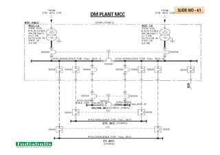 DM PLANT MCC
SLIDE NO - 61
 