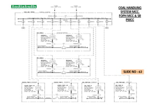 COAL HANDLING
SYSTEM MCC,
FOPH MCC & SR
PMCC
SLIDE NO - 63
 