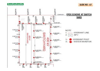 SLIDE NO - 67
FPDS SCHEME AT SWITCH
YARD
 