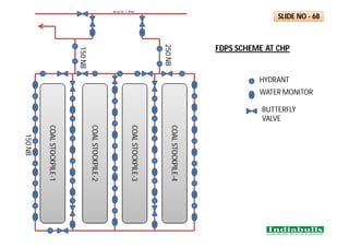 250 NB
150
NB
150
NB
COAL
STOCKPILE-1
COAL
STOCKPILE-2
COAL
STOCKPILE-3
COAL
STOCKPILE-4
250
NB
HYDRANT
WATER MONITOR
BUTTERFLY
VALVE
SLIDE NO - 68
FDPS SCHEME AT CHP
 