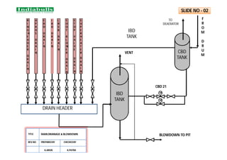 M
R
I
N
G
H
E
A
D
E
R
D
R
A
I
N
A
P
R
D
S
D
R
A
I
N
E
B
D
D
R
A
I
N
I
B
D
D
R
A
I
N
L
R
S
B
D
R
A
I
N
S
O
O
T
B
L
O
W
E
R
D
R
A
I
N
S
T
O
P
V
A
L
V
E
D
R
A
I
N
IBD
TANK
IBD
TANK
CBD
TANK
TO
DEAERATOR
F
R
O
M
D
R
U
M
M
VENT
CBD 21
BLOWDOWN TO PIT
S
U
P
E
R
H
E
A
T
E
R
D
R
A
I
N
DRAIN HEADER
SLIDE NO - 02
MAIN DRAINAGE & BLOWDOWN
TITLE
REV.NO PREPAREDBY CHECKEDBY
A.ARUN A.PATRA
 