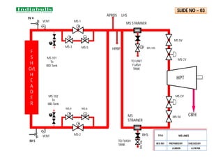 F
S
H
O/L
H
E
A
D
E
R
W
W
APRDS
HPBP
MS STRAINER
TO UNIT
FLASH
TANK
MS-1
MS-3 MS-5
MS-2
MS SV
MS CV
MS CV
MS SV
CRH
M
M
MS 101
To
IBD Tank
MS 102
To
IBD Tank
RHS
LHS
SV 4
SV 5
HPT
VENT
VENT
Z
M
M
c
M
M
c
SLIDE NO – 03
MS
STRAINER
TO FLASH
TANK
M
MS-105
MS-106
MS-4 MS-6
MS LINES
TITLE
REV.NO PREPAREDBY CHECKEDBY
A.ARUN A.PATRA
 