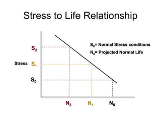 Stress to Life Relationship
 