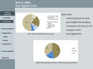 Schenker's acquition of BAX Global | PPTX
