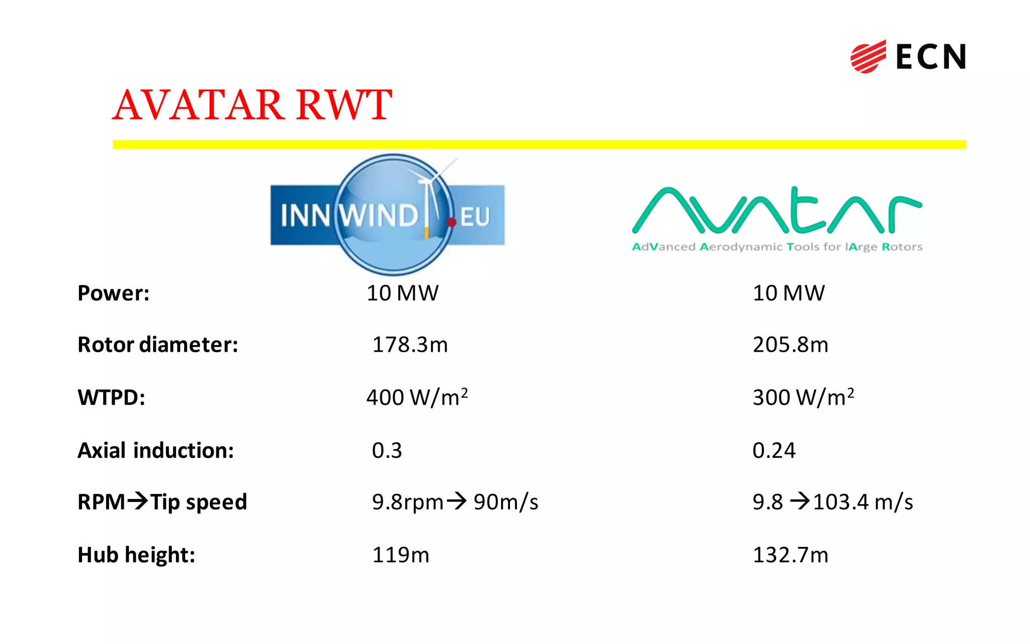 AVATAR RWT
Power:	 10	MW 10	MW
Rotor	diameter: 178.3m 205.8m
WTPD: 400	W/m2									 300	W/m2	
Axial	induction:	 0.3 0.24
RPMàTip speed 9.8rpmà 90m/s 9.8	à103.4	m/s
Hub	height: 119m 132.7m
 