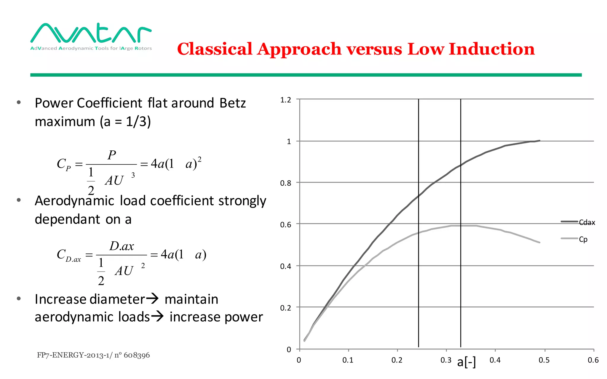FP7-ENERGY-2013-1/ n° 608396
Classical Approach versus Low Induction
• Power	Coefficient flat	around	Betz	
maximum	(a	=	1/3)
• Aerodynamic	load	coefficient	strongly	
dependant	on	a
• Increase	diameterà maintain	
aerodynamic	loadsà increase	power
2
3
)1(4
2
1
aa
AU
P
CP ==
0
0.2
0.4
0.6
0.8
1
1.2
0 0.1 0.2 0.3 0.4 0.5 0.6
Cdax
Cp
)1(4
2
1
.
2
. aa
AU
axD
C axD ==
a[-]
 