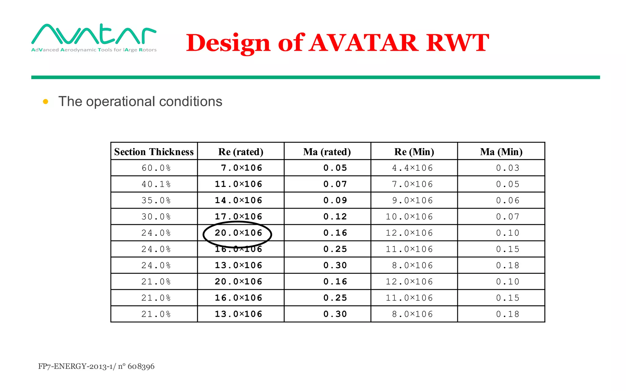 FP7-ENERGY-2013-1/ n° 608396
Design of AVATAR RWT
• The operational conditions
Section Thickness Re (rated) Ma (rated) Re (Min) Ma (Min)
60.0% 7.0×106 0.05 4.4×106 0.03
40.1% 11.0×106 0.07 7.0×106 0.05
35.0% 14.0×106 0.09 9.0×106 0.06
30.0% 17.0×106 0.12 10.0×106 0.07
24.0% 20.0×106 0.16 12.0×106 0.10
24.0% 16.0×106 0.25 11.0×106 0.15
24.0% 13.0×106 0.30 8.0×106 0.18
21.0% 20.0×106 0.16 12.0×106 0.10
21.0% 16.0×106 0.25 11.0×106 0.15
21.0% 13.0×106 0.30 8.0×106 0.18
Section Thickness Re (rated) Ma (rated) Re (Min) Ma (Min)
60.0% 7.0×106 0.05 4.4×106 0.03
40.1% 11.0×106 0.07 7.0×106 0.05
35.0% 14.0×106 0.09 9.0×106 0.06
30.0% 17.0×106 0.12 10.0×106 0.07
24.0% 20.0×106 0.16 12.0×106 0.10
24.0% 16.0×106 0.25 11.0×106 0.15
24.0% 13.0×106 0.30 8.0×106 0.18
21.0% 20.0×106 0.16 12.0×106 0.10
21.0% 16.0×106 0.25 11.0×106 0.15
21.0% 13.0×106 0.30 8.0×106 0.18
 
