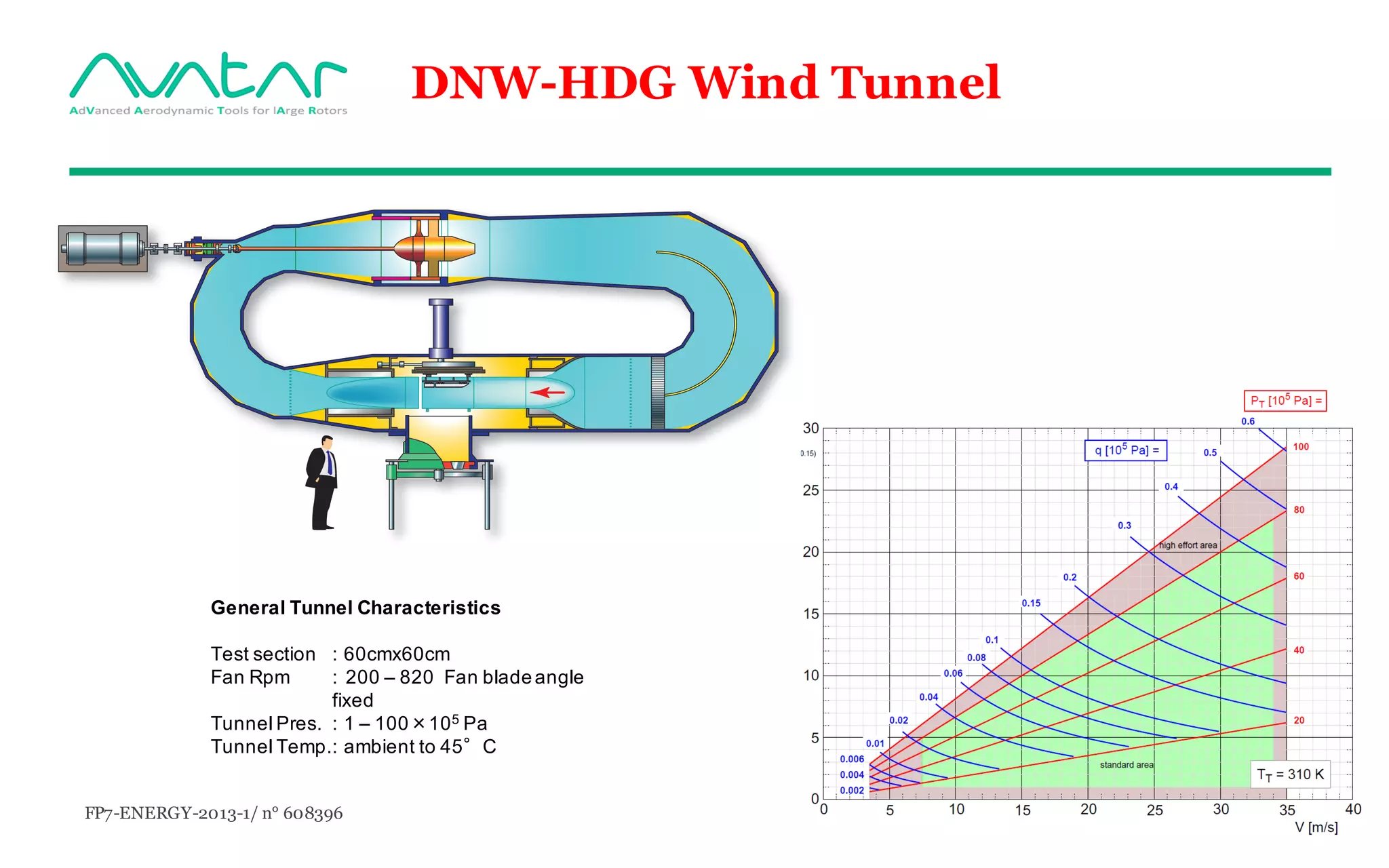 FP7-ENERGY-2013-1/ n° 608396
DNW-HDG Wind Tunnel
General Tunnel Characteristics
Test section : 60cmx60cm
Fan Rpm : 200 – 820 Fan bladeangle
fixed
Tunnel Pres. : 1 – 100×105 Pa
Tunnel Temp.: ambient to 45°C
 