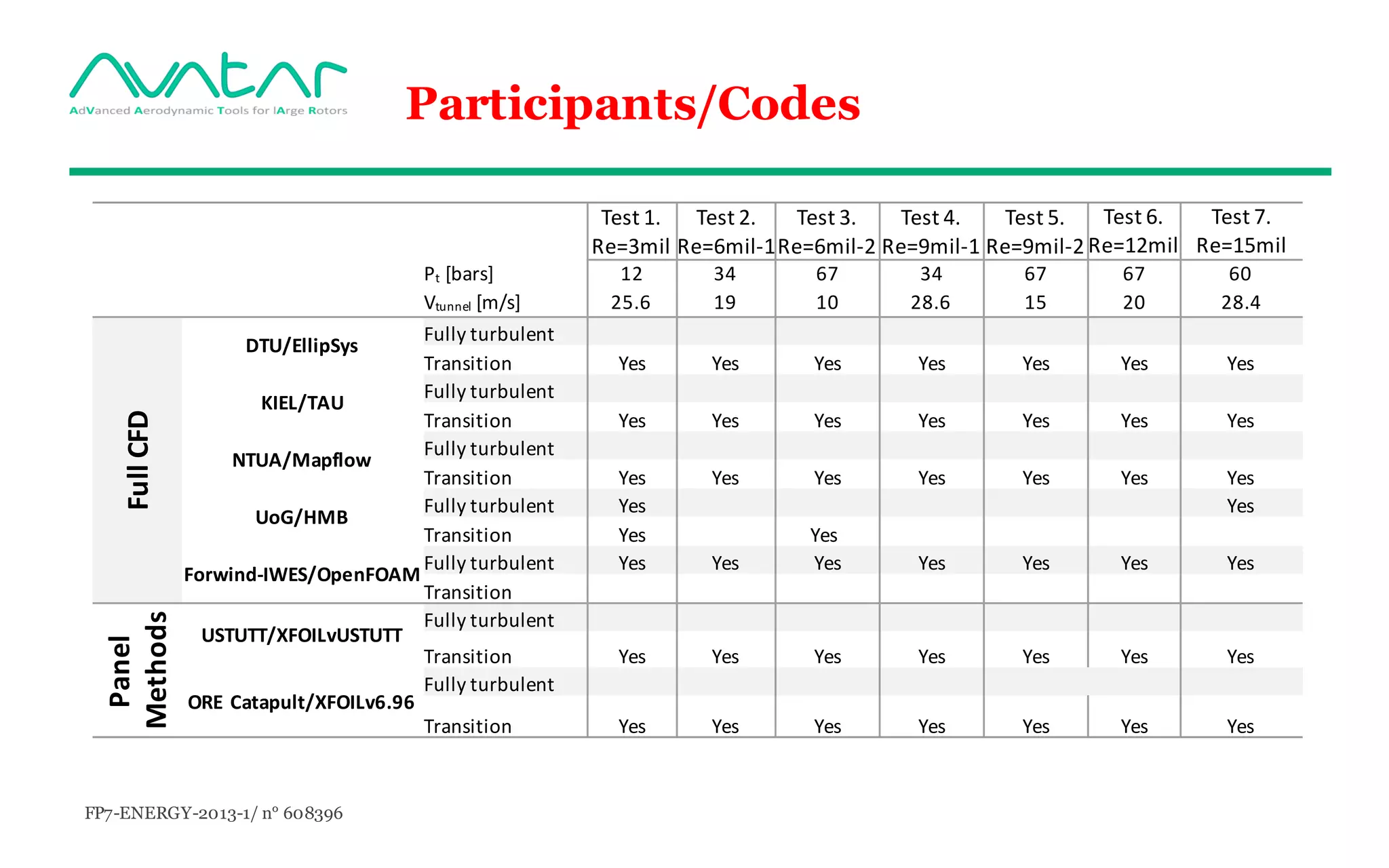 FP7-ENERGY-2013-1/ n° 608396
Participants/Codes
Test	1.	
Re=3mil
Test	2.	
Re=6mil-1
Test	3.	
Re=6mil-2
Test	4.	
Re=9mil-1
Test	5.	
Re=9mil-2
Test	6. Test	7.
Re=12mil Re=15mil
Pt [bars] 12 34 67 34 67 67 60
Vtunnel [m/s] 25.6 19 10 28.6 15 20 28.4
Full	CFD
DTU/EllipSys
Fully	turbulent
Transition Yes Yes Yes Yes Yes Yes Yes
KIEL/TAU
Fully	turbulent
Transition Yes Yes Yes Yes Yes Yes Yes
NTUA/Mapflow
Fully	turbulent
Transition Yes Yes Yes Yes Yes Yes Yes
UoG/HMB
Fully	turbulent Yes Yes
Transition Yes Yes
Forwind-IWES/OpenFOAM
Fully	turbulent Yes Yes Yes Yes Yes Yes Yes
Transition
Panel	
Methods
USTUTT/XFOILvUSTUTT
Fully	turbulent
Transition Yes Yes Yes Yes Yes Yes Yes
ORE	Catapult/XFOILv6.96
Fully	turbulent
Transition Yes Yes Yes Yes Yes Yes Yes
 