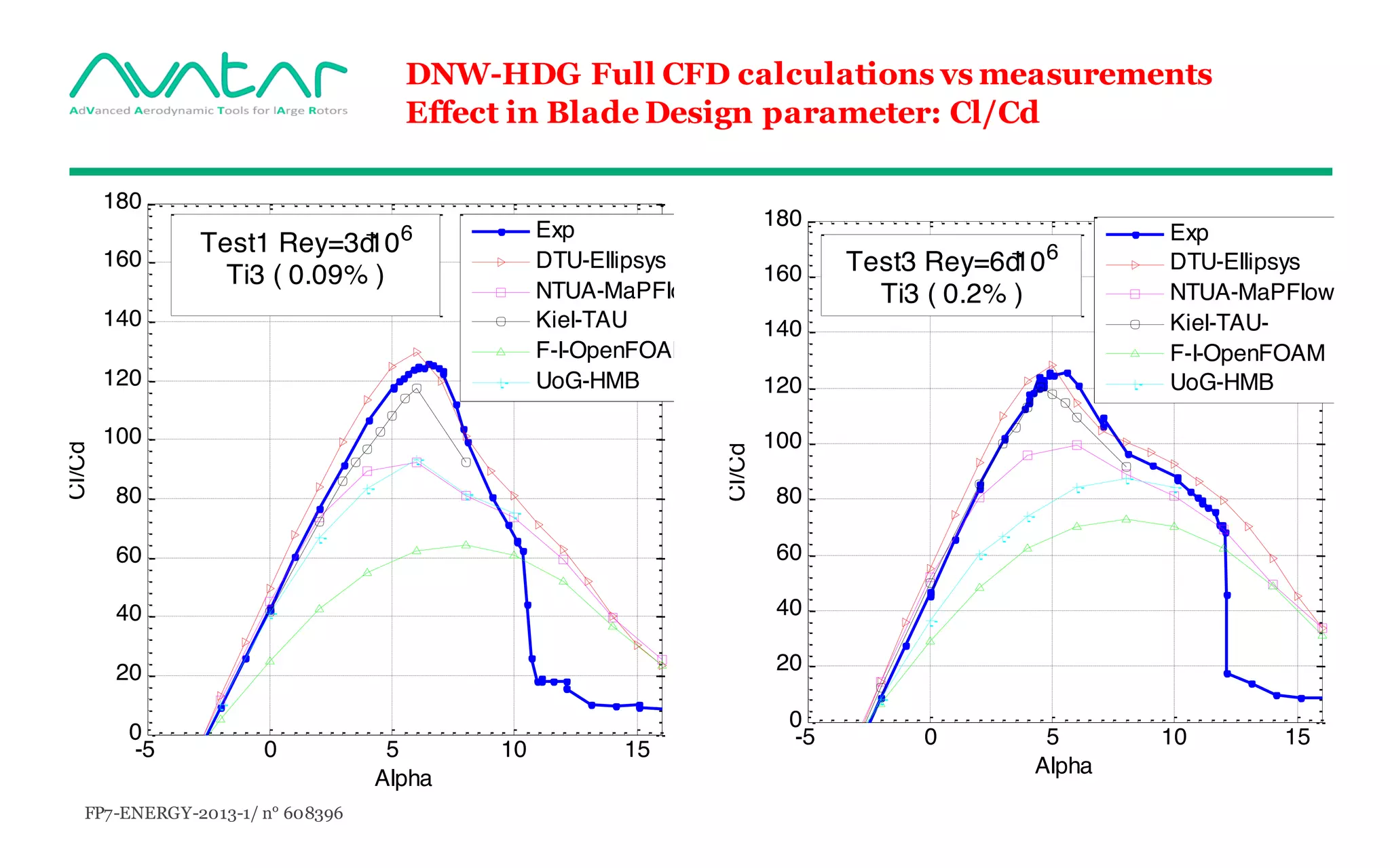 FP7-ENERGY-2013-1/ n° 608396
DNW-HDG Full CFD calculations vs measurements
Effect in Blade Design parameter: Cl/Cd
-5 0 5 10 15
0
20
40
60
80
100
120
140
160
180
Alpha
Cl/Cd
Exp
DTU-Ellipsys
NTUA-MaPFlow
Kiel-TAU
F-I-OpenFOAM
UoG-HMB
Test1 Rey=3đ106
Ti3 ( 0.09% )
-5 0 5 10 15
0
20
40
60
80
100
120
140
160
180
Alpha
Cl/Cd
Exp
DTU-Ellipsys
NTUA-MaPFlow
Kiel-TAU-
F-I-OpenFOAM
UoG-HMB
Test3 Rey=6đ106
Ti3 ( 0.2% )
 