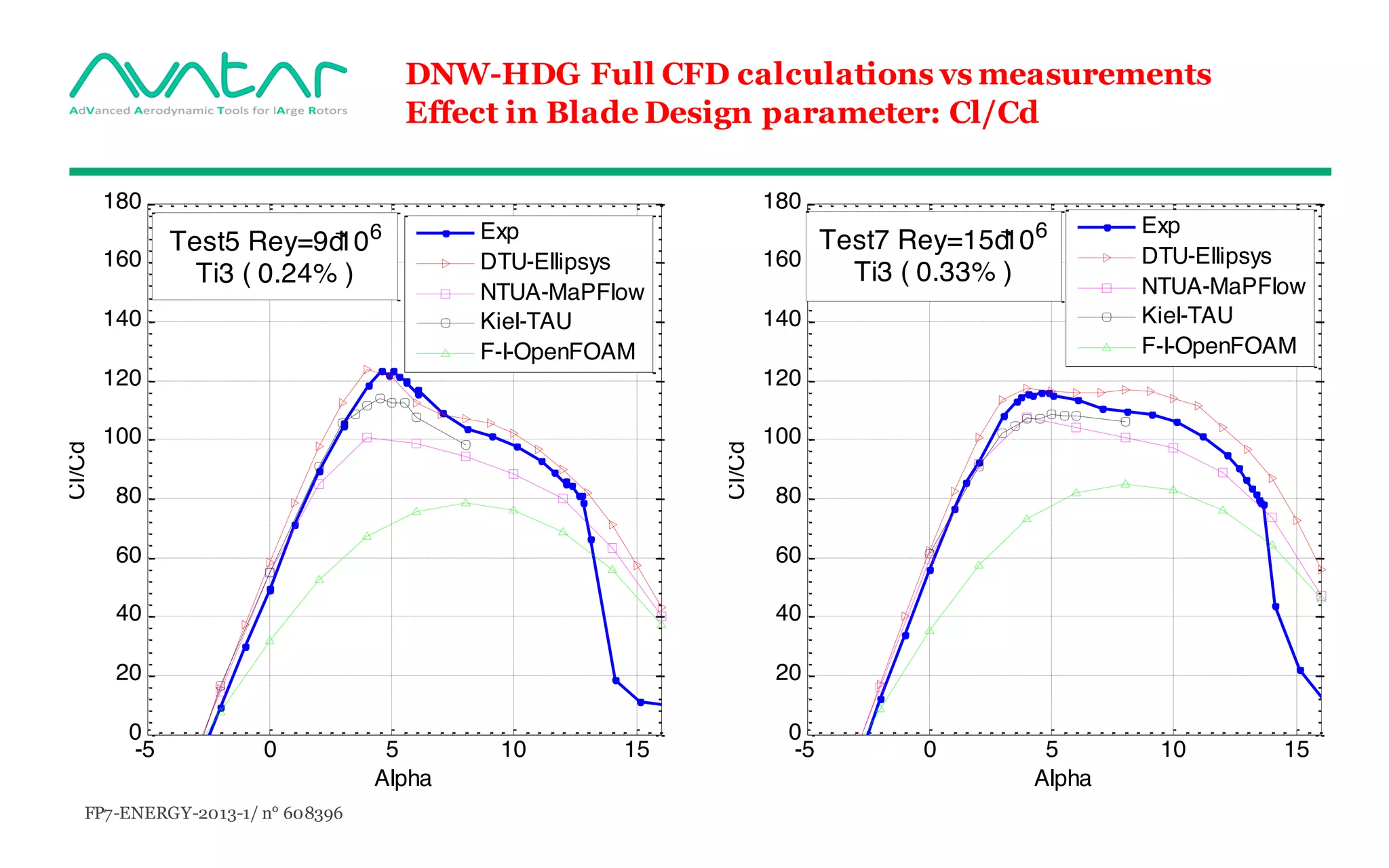 FP7-ENERGY-2013-1/ n° 608396
DNW-HDG Full CFD calculations vs measurements
Effect in Blade Design parameter: Cl/Cd
-5 0 5 10 15
0
20
40
60
80
100
120
140
160
180
Alpha
Cl/Cd
Exp
DTU-Ellipsys
NTUA-MaPFlow
Kiel-TAU
F-I-OpenFOAM
Test5 Rey=9đ106
Ti3 ( 0.24% )
-5 0 5 10 15
0
20
40
60
80
100
120
140
160
180
Alpha
Cl/Cd
Exp
DTU-Ellipsys
NTUA-MaPFlow
Kiel-TAU
F-I-OpenFOAM
Test7 Rey=15đ106
Ti3 ( 0.33% )
 