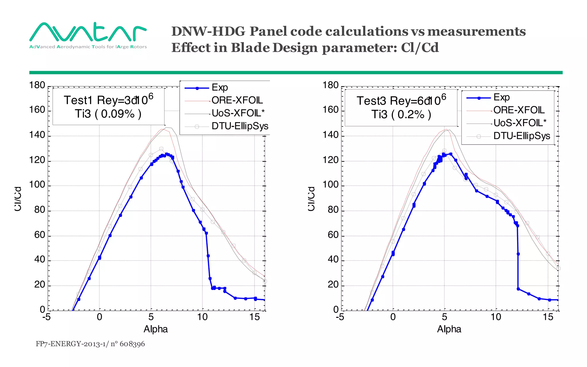 FP7-ENERGY-2013-1/ n° 608396
DNW-HDG Panel code calculations vs measurements
Effect in Blade Design parameter: Cl/Cd
-5 0 5 10 15
0
20
40
60
80
100
120
140
160
180
Alpha
Cl/Cd
Exp
ORE-XFOIL
UoS-XFOIL*
DTU-EllipSys
Test1 Rey=3đ106
Ti3 ( 0.09% )
-5 0 5 10 15
0
20
40
60
80
100
120
140
160
180
Alpha
Cl/Cd
Exp
ORE-XFOIL
UoS-XFOIL*
DTU-EllipSys
Test3 Rey=6đ106
Ti3 ( 0.2% )
 