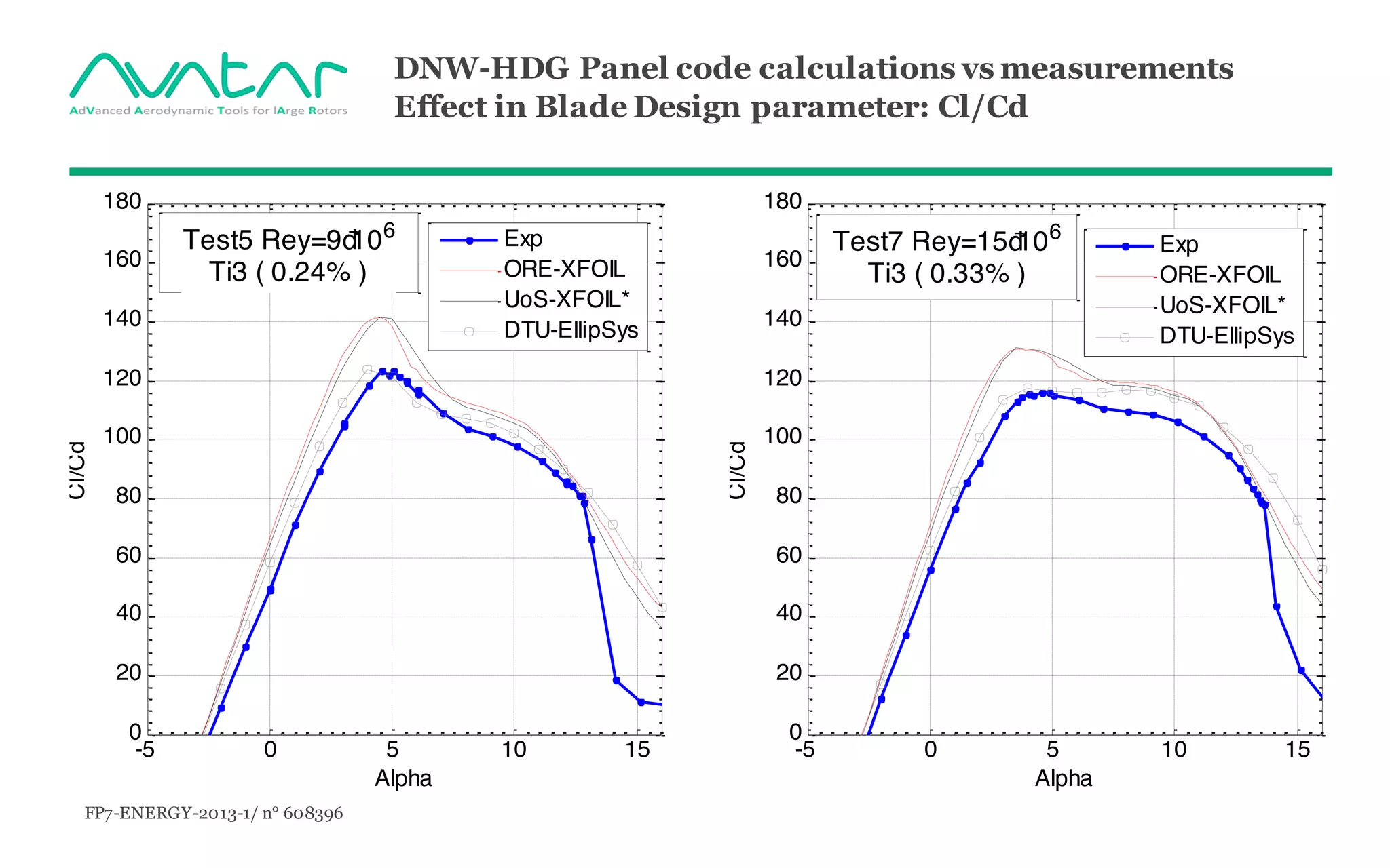 FP7-ENERGY-2013-1/ n° 608396
DNW-HDG Panel code calculations vs measurements
Effect in Blade Design parameter: Cl/Cd
-5 0 5 10 15
0
20
40
60
80
100
120
140
160
180
Alpha
Cl/Cd
Exp
ORE-XFOIL
UoS-XFOIL*
DTU-EllipSys
Test5 Rey=9đ106
Ti3 ( 0.24% )
-5 0 5 10 15
0
20
40
60
80
100
120
140
160
180
Alpha
Cl/Cd
Exp
ORE-XFOIL
UoS-XFOIL*
DTU-EllipSys
Test7 Rey=15đ106
Ti3 ( 0.33% )
 