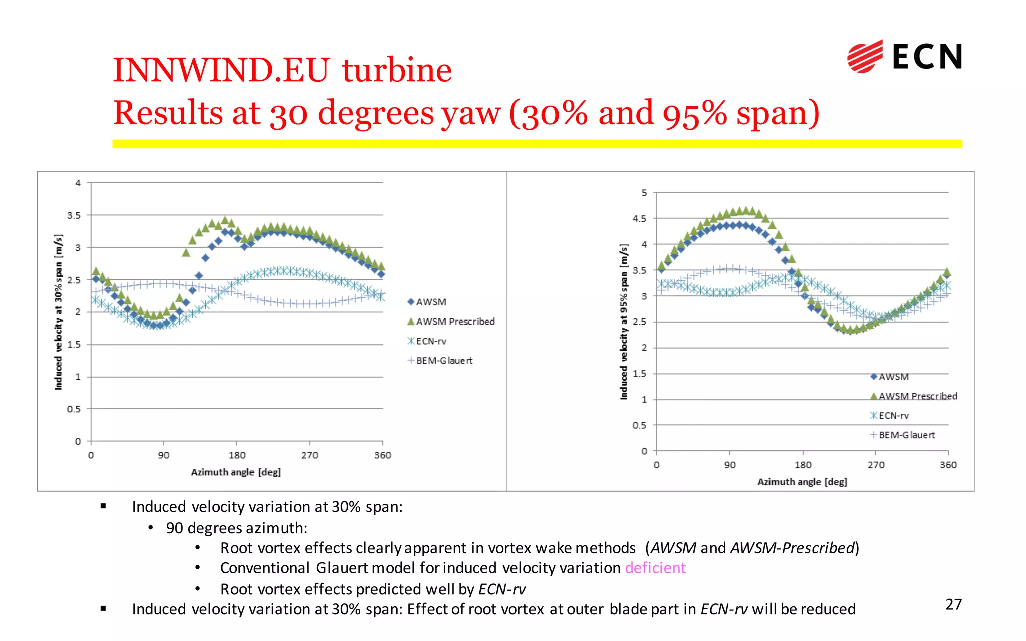 INNWIND.EU turbine
Results at 30 degrees yaw (30% and 95% span)
27
§ Induced velocity variation at	30%	span:
• 90	degrees azimuth:	
• Root	vortex	effects clearlyapparent	in	vortex	wake	methods (AWSM and AWSM-Prescribed)
• Conventional Glauert model	for induced velocity variation deficient
• Root	vortex	effects predicted well	by ECN-rv
§ Induced velocity variation at	30%	span:	Effect	of	root	vortex	at	outer blade part	in	ECN-rv will be reduced
 